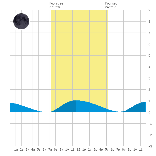 Canaday Landing tide chart for Tuesday, December 12, 2023