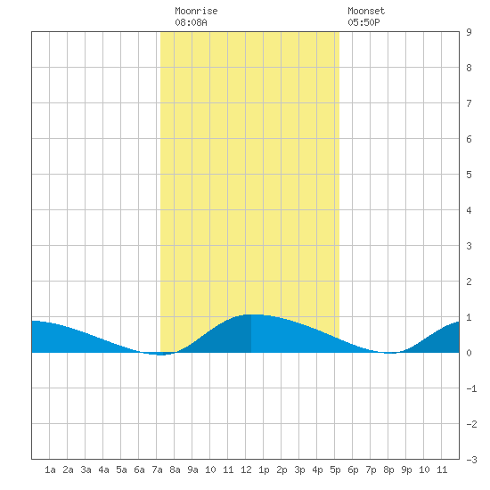 Canaday Landing tide chart for Wednesday, December 13, 2023