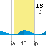 Canaday Landing tide chart for Wednesday, December 13, 2023
