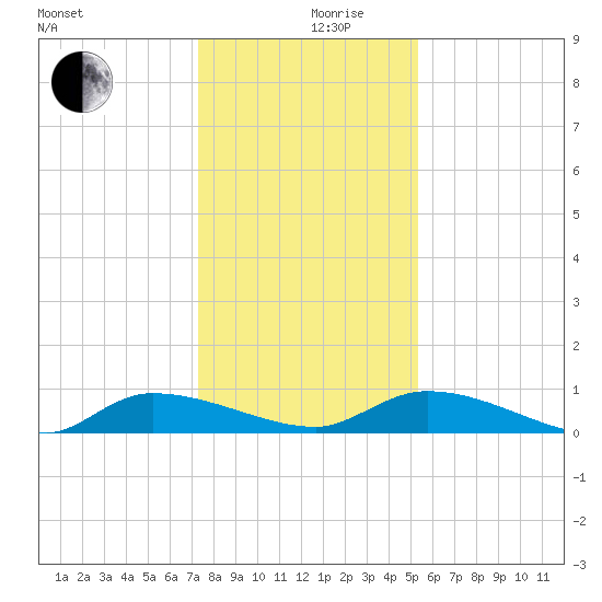 Canaday Landing tide chart for Tuesday, December 19, 2023