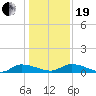 Canaday Landing tide chart for Tuesday, December 19, 2023