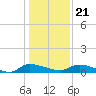 Canaday Landing tide chart for Thursday, December 21, 2023