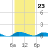 Canaday Landing tide chart for Saturday, December 23, 2023