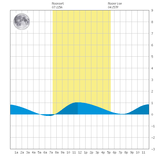 Canaday Landing tide chart for Tuesday, December 26, 2023