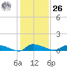 Canaday Landing tide chart for Tuesday, December 26, 2023