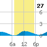 Canaday Landing tide chart for Wednesday, December 27, 2023