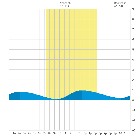 Canaday Landing tide chart for Saturday, December 30, 2023