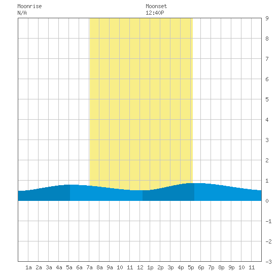 Canaday Landing tide chart for Monday, December 4, 2023