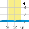 Canaday Landing tide chart for Monday, December 4, 2023