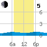 Canaday Landing tide chart for Tuesday, December 5, 2023
