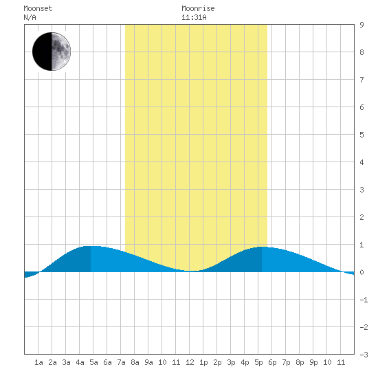 Canaday Landing tide chart for Wednesday, January 17, 2024