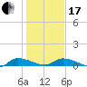 Canaday Landing tide chart for Wednesday, January 17, 2024