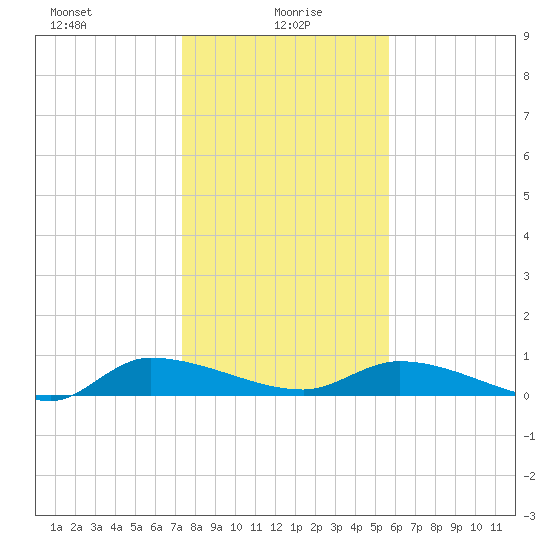 Canaday Landing tide chart for Thursday, January 18, 2024