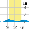 Canaday Landing tide chart for Friday, January 19, 2024