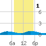 Canaday Landing tide chart for Monday, January 1, 2024