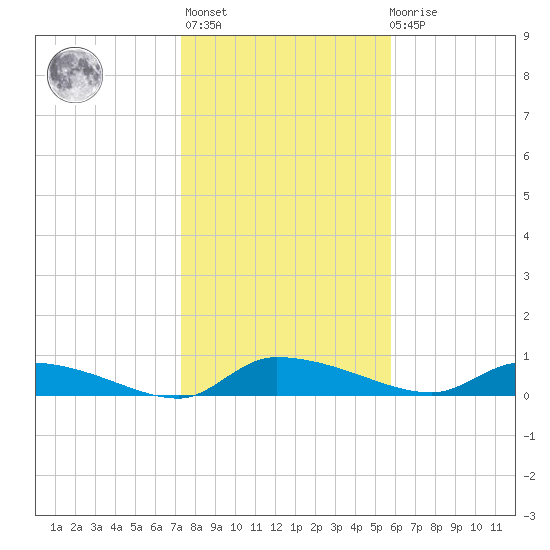 Canaday Landing tide chart for Thursday, January 25, 2024