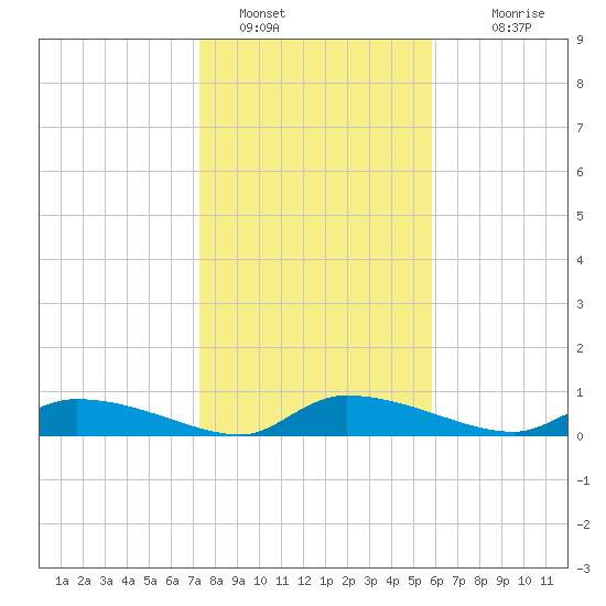 Canaday Landing tide chart for Sunday, January 28, 2024