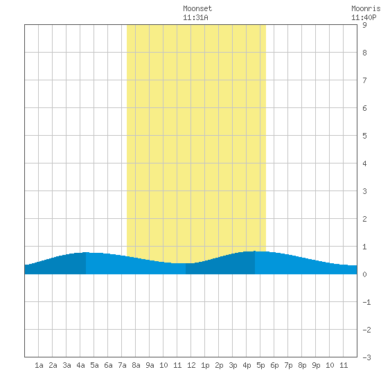 Canaday Landing tide chart for Tuesday, January 2, 2024