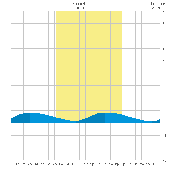 Canaday Landing tide chart for Tuesday, January 30, 2024