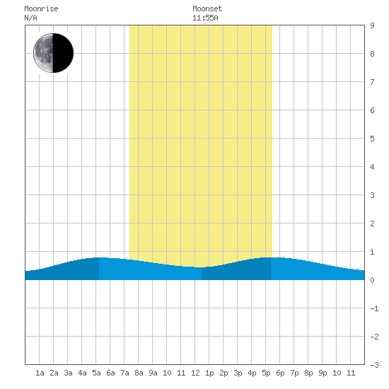 Canaday Landing tide chart for Wednesday, January 3, 2024