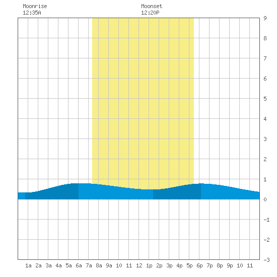 Canaday Landing tide chart for Thursday, January 4, 2024