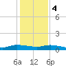 Canaday Landing tide chart for Thursday, January 4, 2024
