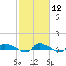 Canaday Landing tide chart for Monday, February 12, 2024