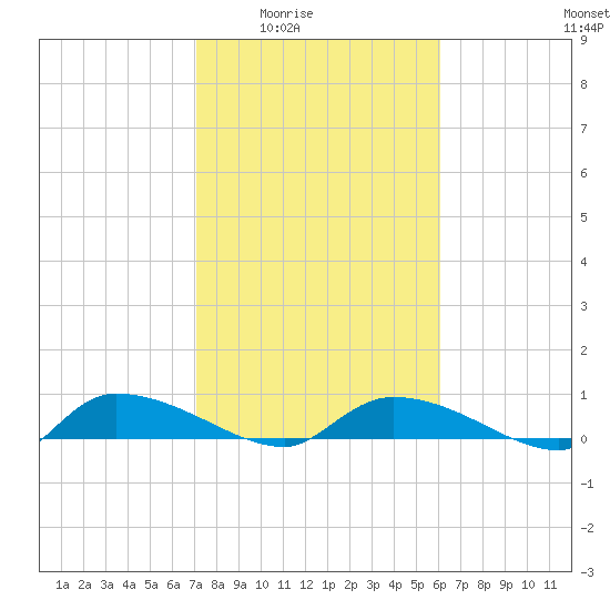 Canaday Landing tide chart for Wednesday, February 14, 2024