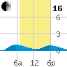 Canaday Landing tide chart for Friday, February 16, 2024