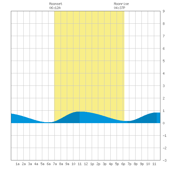 Canaday Landing tide chart for Thursday, February 22, 2024