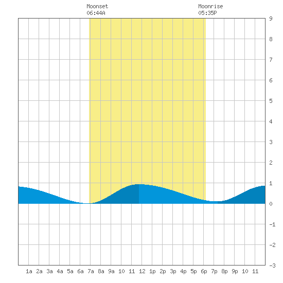 Canaday Landing tide chart for Friday, February 23, 2024