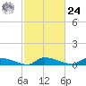 Canaday Landing tide chart for Saturday, February 24, 2024