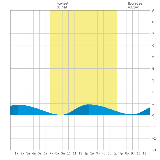 Canaday Landing tide chart for Monday, February 26, 2024