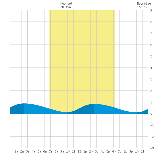Canaday Landing tide chart for Wednesday, February 28, 2024