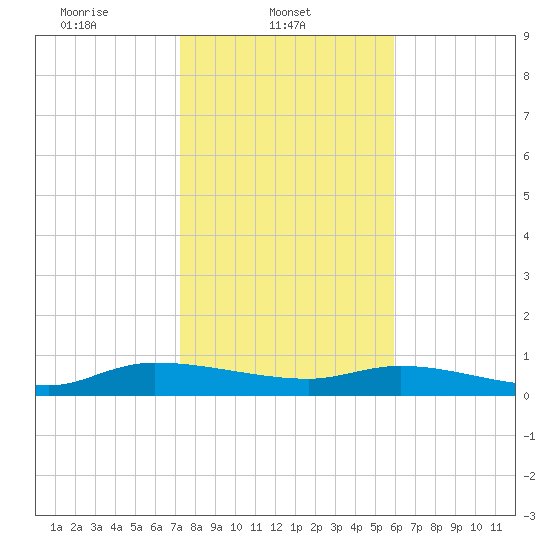 Canaday Landing tide chart for Saturday, February 3, 2024