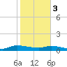Canaday Landing tide chart for Saturday, February 3, 2024