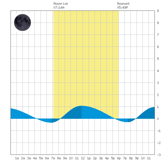 Canaday Landing tide chart for Friday, February 9, 2024