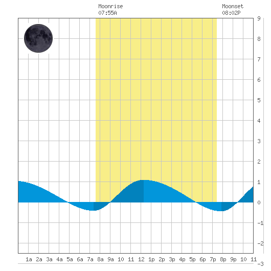 Canaday Landing tide chart for Sunday, March 10, 2024
