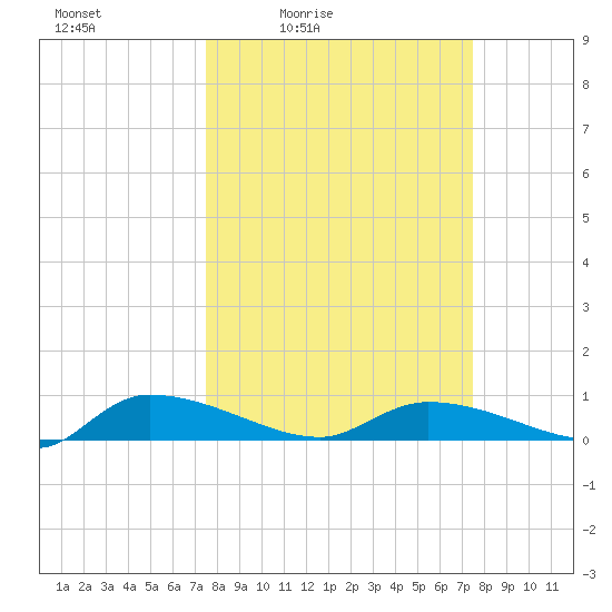 Canaday Landing tide chart for Friday, March 15, 2024