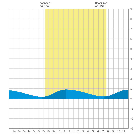 Canaday Landing tide chart for Friday, March 22, 2024