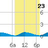 Canaday Landing tide chart for Saturday, March 23, 2024