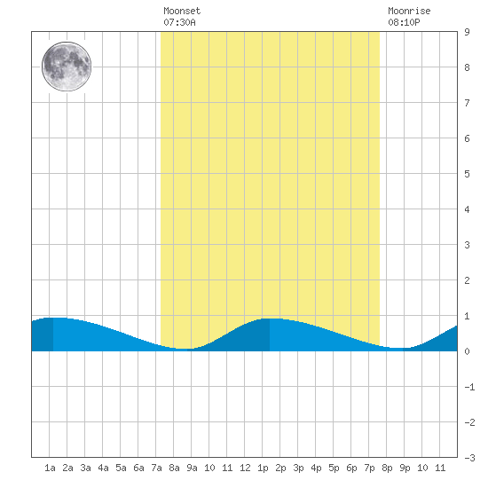 Canaday Landing tide chart for Monday, March 25, 2024