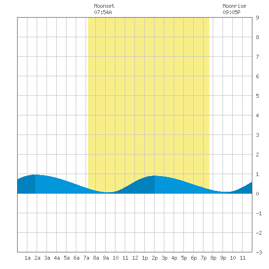Canaday Landing tide chart for Tuesday, March 26, 2024