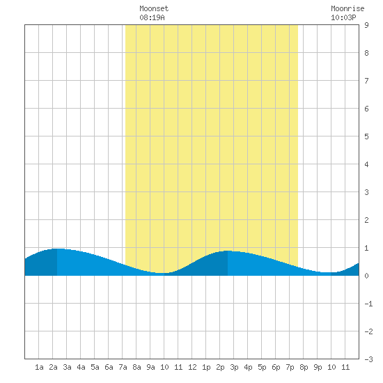 Canaday Landing tide chart for Wednesday, March 27, 2024