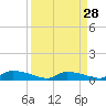 Canaday Landing tide chart for Thursday, March 28, 2024