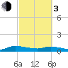 Canaday Landing tide chart for Sunday, March 3, 2024