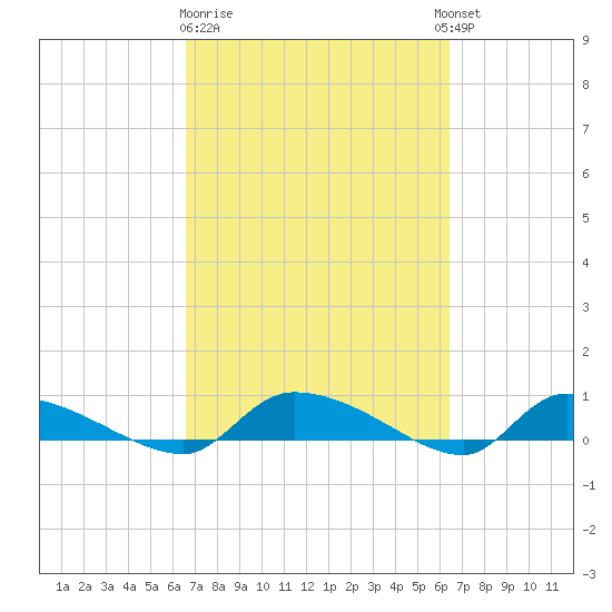 Canaday Landing tide chart for Saturday, March 9, 2024