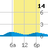 Canaday Landing tide chart for Sunday, April 14, 2024