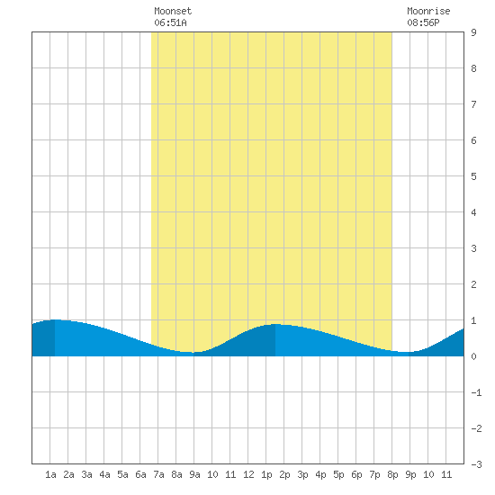 Canaday Landing tide chart for Wednesday, April 24, 2024