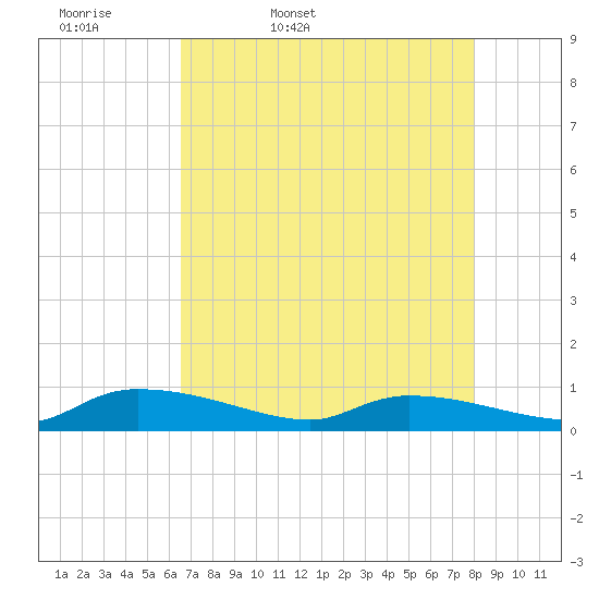 Canaday Landing tide chart for Monday, April 29, 2024